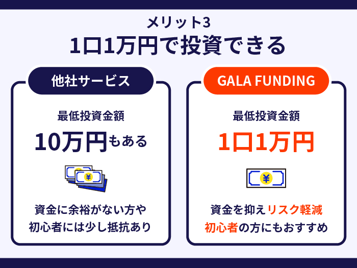 GALA FUNDINGの強み・メリット3.　1口1万円で投資できる